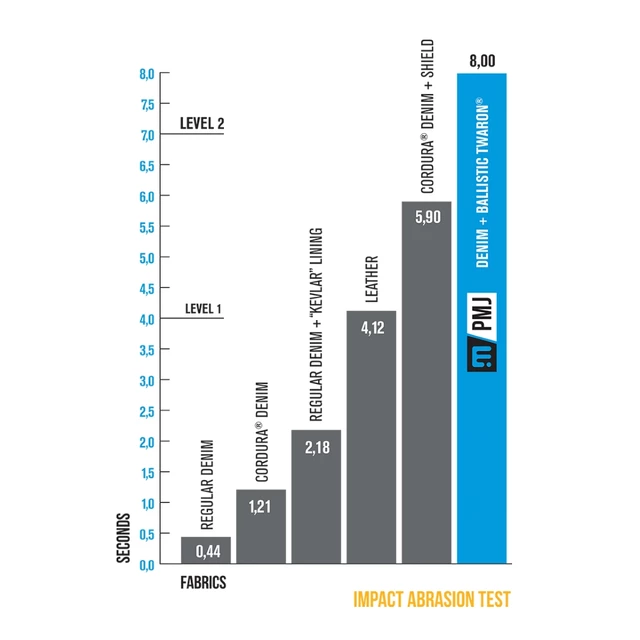 Pánské moto jeansy PMJ Legend Café Racer CE - 2.jakost - modrá
